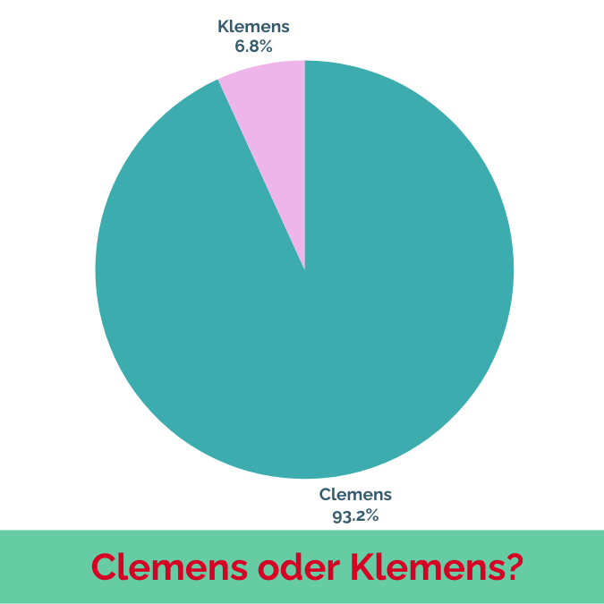 Die Schreibweise Clemens kommt mit einem Anteil von 93 % deutlich häufiger vor als Klemens