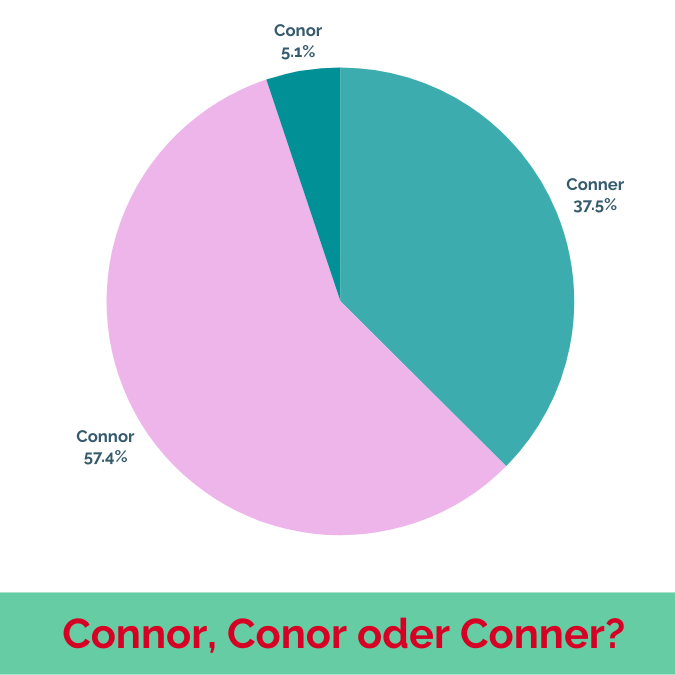 Mehr als die Hälfte macht der Anteil des Namens Connor gegenüber Conor und Conner aus.