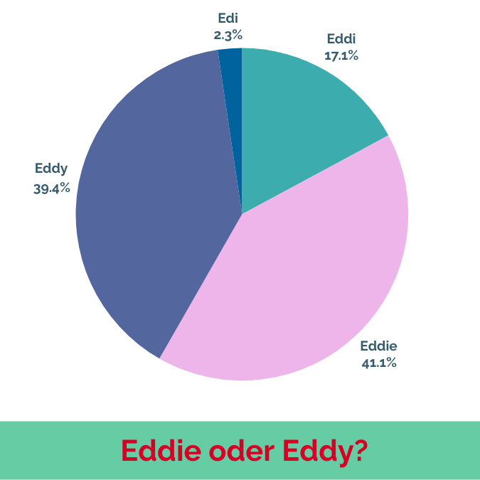 Eddie und Eddy werden ungefähr gleich häufig vergeben.
