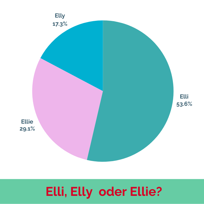 Die Schreibweise Elli ist mit einem Anteil von etwas mehr als der Hälfte die häufigste.