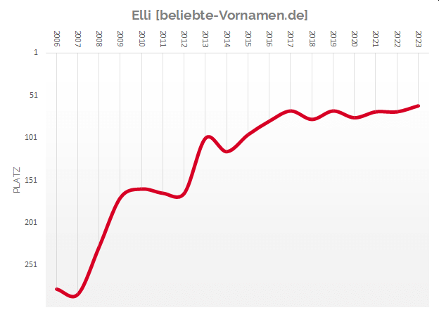 Häufigkeitsstatistik des Vornamens Elli seit 2006