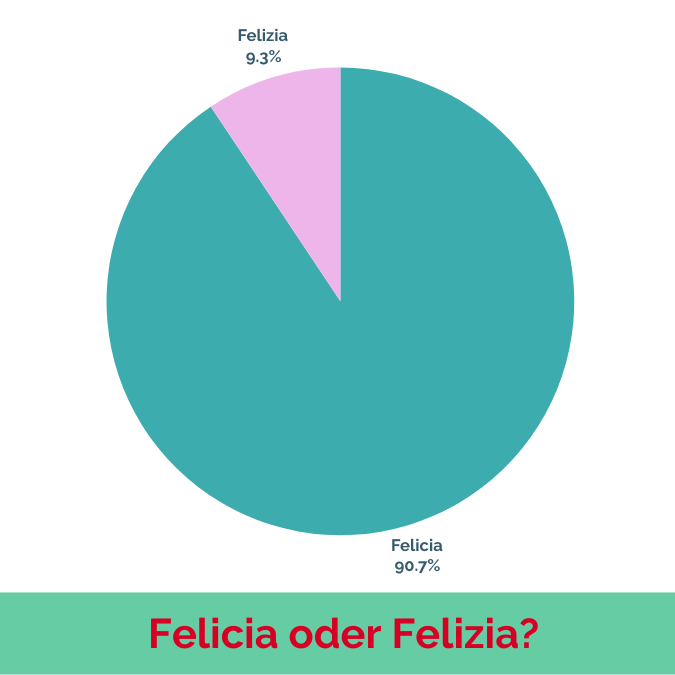 Die Namensform Felicia kommt wesentlich häufiger vor als Felizia.