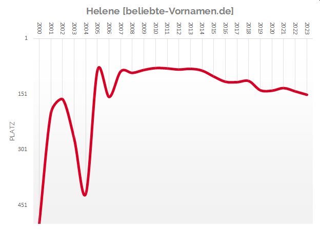 Häufigkeitsstatistik des Vornamens Helene seit 2000