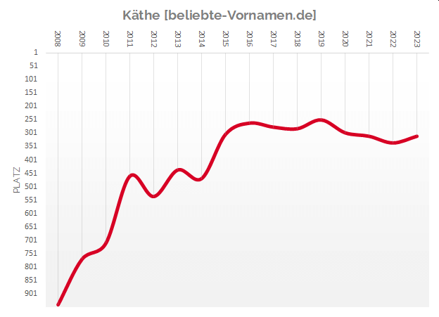 Häufigkeitsstatistik des Vornamens Käthe seit 2008