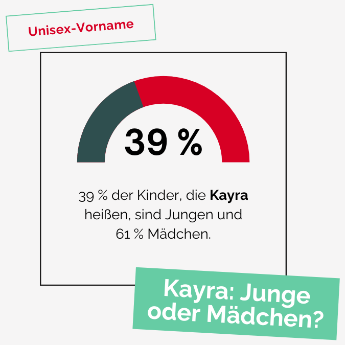 39 % der Kinder, die Kayra heißen, sind Jungen und 61 % Mädchen