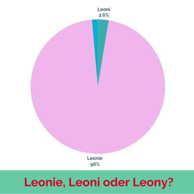 Die Schreibweise Leonie hat sich etabliert. Nur selten kommen Leoni und Leony vor.
