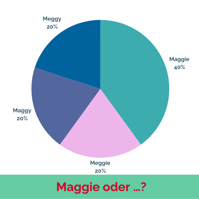 Die Variante Maggie ist beliebter als Meggie, Maggy oder Meggy.