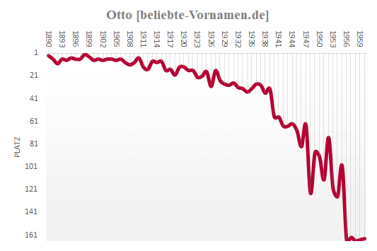 Otto Häufigkeitsstatistik 1960